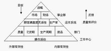 业绩金字塔模型