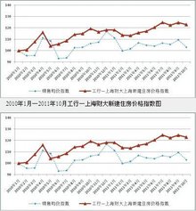 住宅销售价格指数