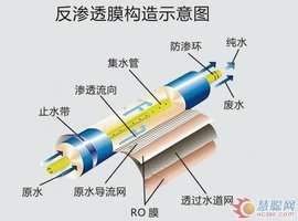 中空纤维反渗透膜