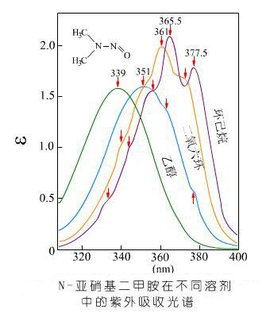 【求助】DNA 紫外可见吸收光谱 红移 蓝移分别