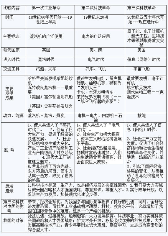 文章内容 3次工业革命的异同点 三次工业革命的时间答:三次