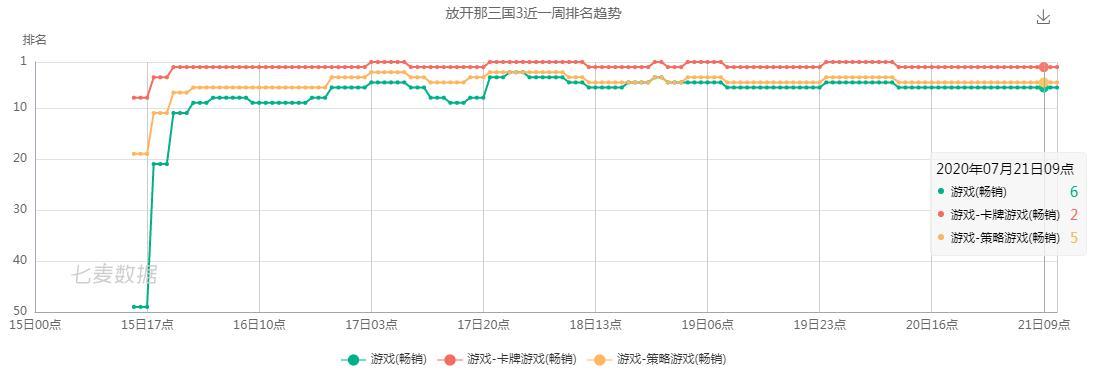 《放开那三国3》上线稳驻畅销榜Top10