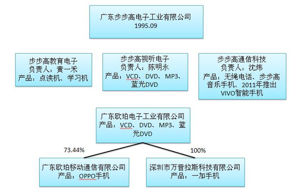 一加、oppo、vivo这三个是什么关系?_360问答