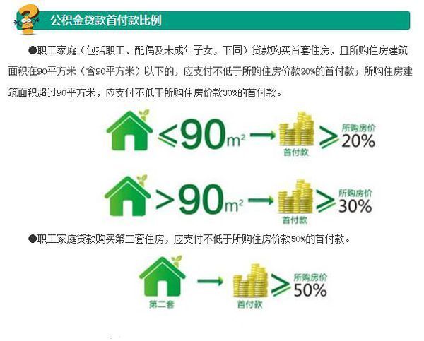 买一个32万的楼房用公积金贷款首付拿多少每