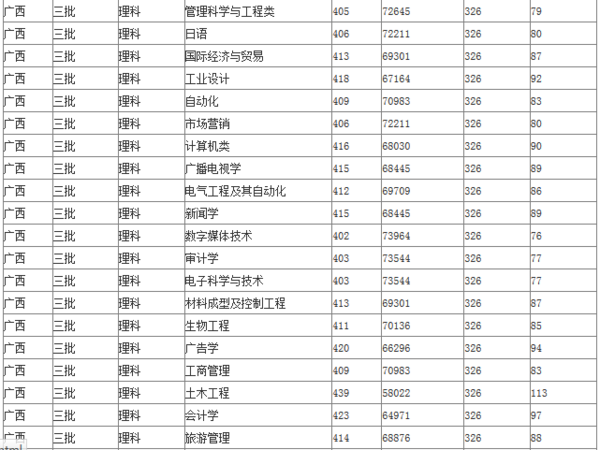 广西大学行健文理学院录取线三本分数线是多少