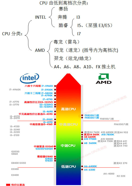 AMD4核处理器和INTEL的i7处理器哪个好? - 电