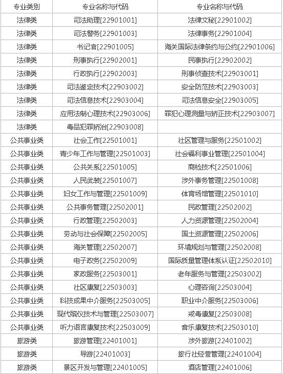 文科大专有什么专业是技术类的?_360问答