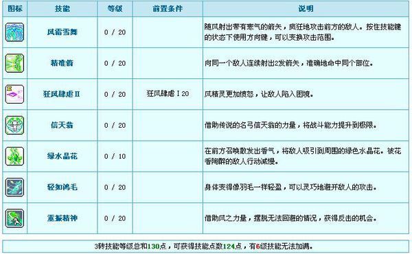 冒险岛风灵使者的全部技能_360问答