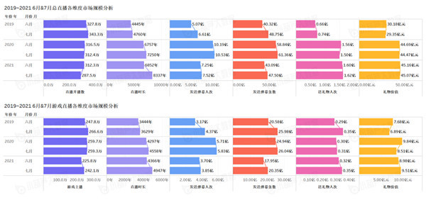 《中国游戏行业盘点洞察数据报告》7月刊发布，游戏直播总时长创历史新高