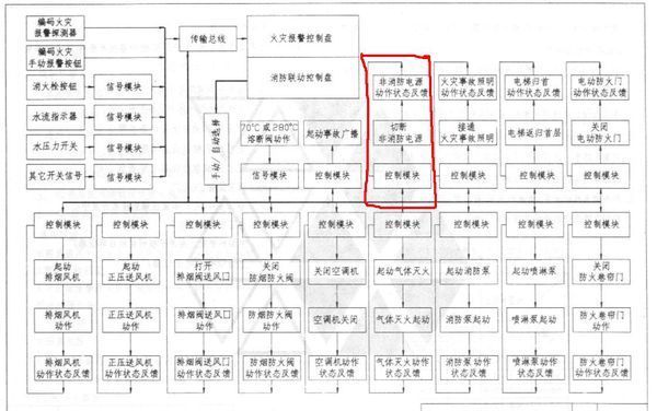 火灾发生后,消防控制室如何切断非消防电源_3