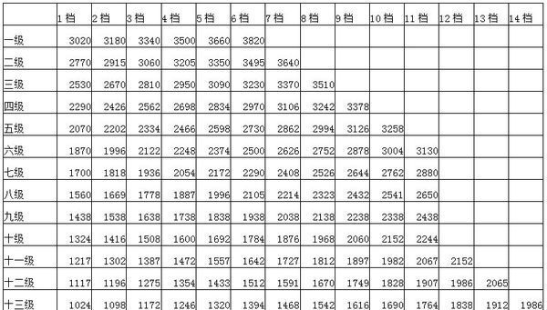 陕西渭南公务员20年工龄工资多少一个月_360