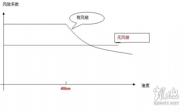 汽车空气阻力系数的试验测定法