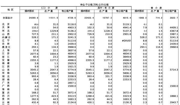目前我国小麦种植面积和产量分别是多少,已经
