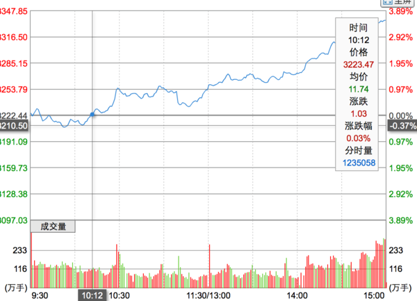成交量红绿柱状图代表什么意思_360问答