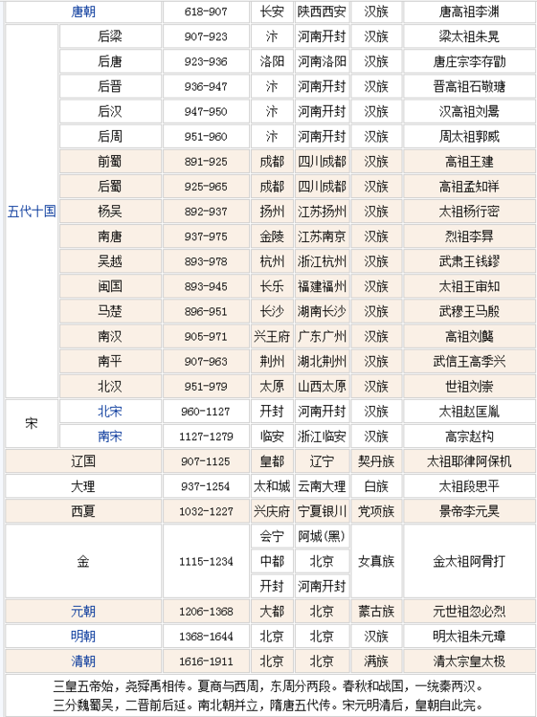 为什么在中国会有历代的朝代更选?