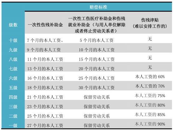 交通事故十级伤残赔偿标准 交通十级伤残鉴定标准2015