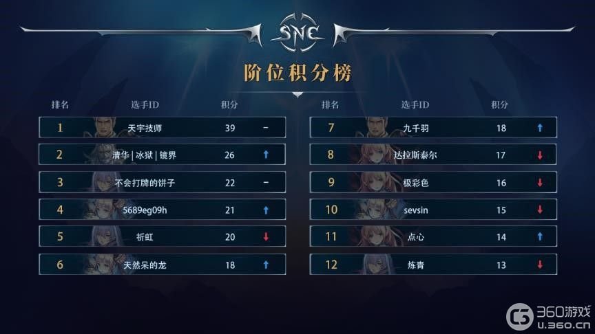 snc階位積分榜