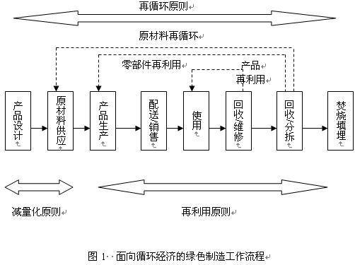 關於我國循環經濟發展模式的探討