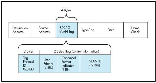 以太网中802.1q标签帧格式