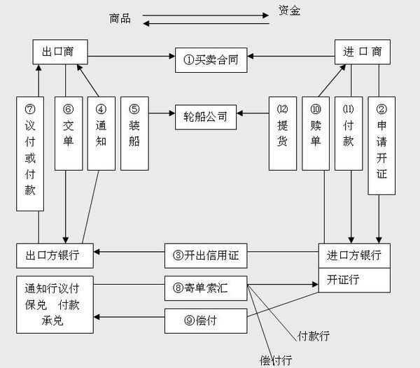 求进出口贸易中信用证操作流程