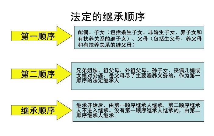 法定繼承